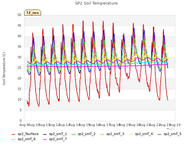 plot of SP2 Soil Temperature