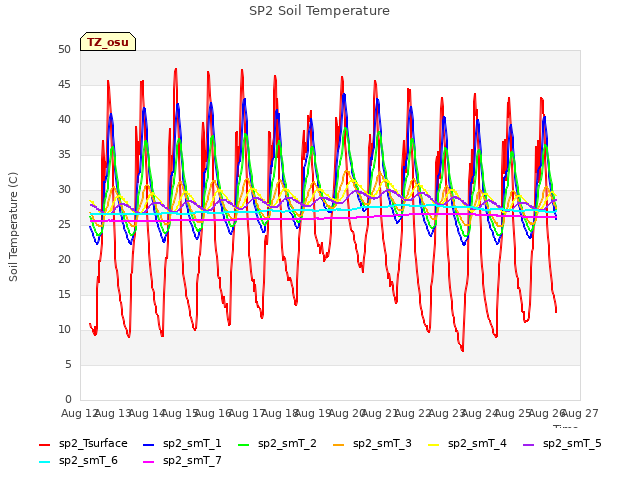 plot of SP2 Soil Temperature