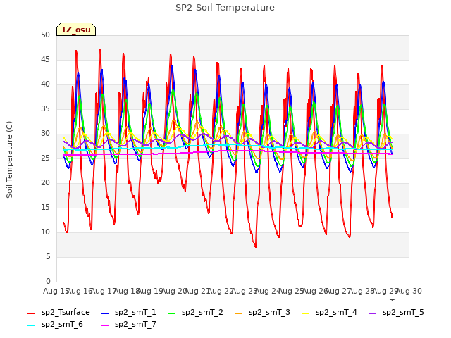 plot of SP2 Soil Temperature