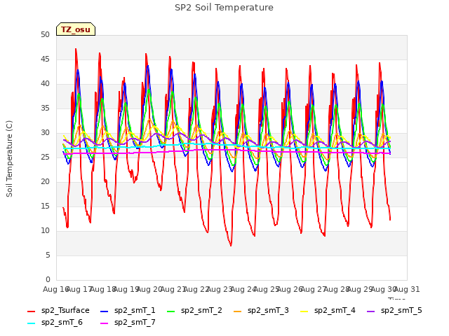 plot of SP2 Soil Temperature