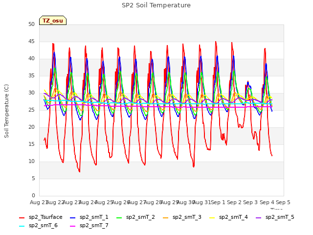 plot of SP2 Soil Temperature