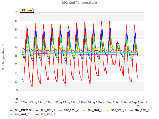 plot of SP2 Soil Temperature