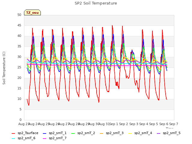 plot of SP2 Soil Temperature