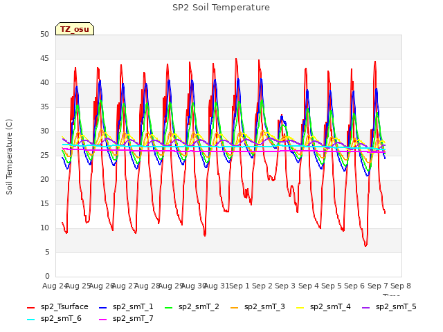 plot of SP2 Soil Temperature
