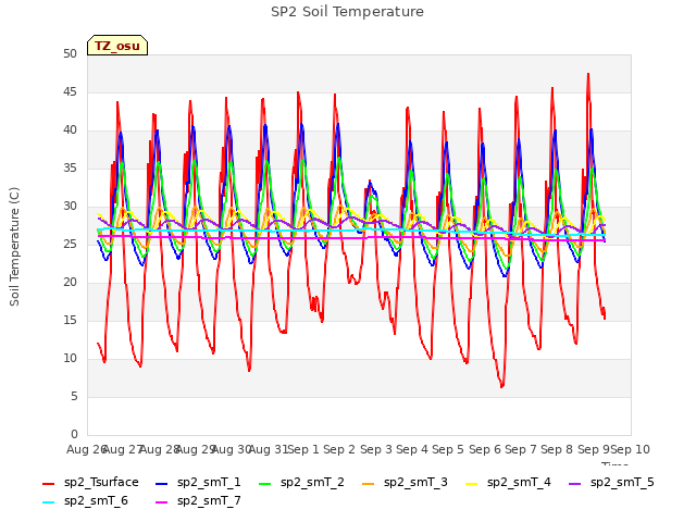 plot of SP2 Soil Temperature