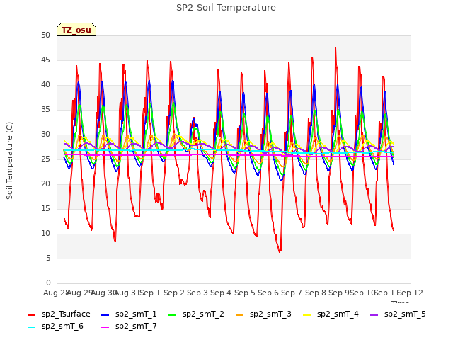 plot of SP2 Soil Temperature