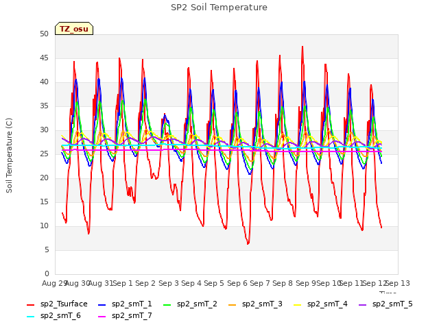 plot of SP2 Soil Temperature