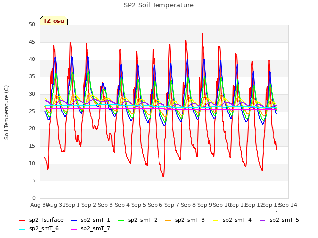 plot of SP2 Soil Temperature