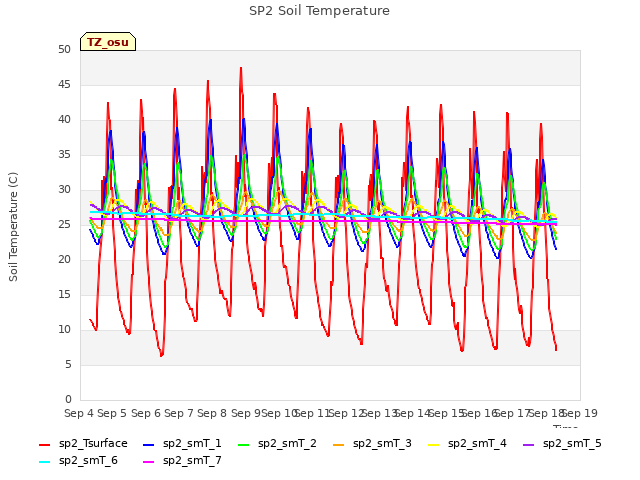 plot of SP2 Soil Temperature