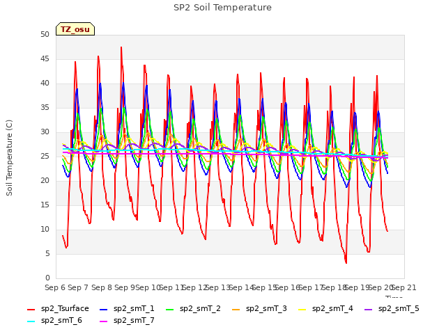 plot of SP2 Soil Temperature