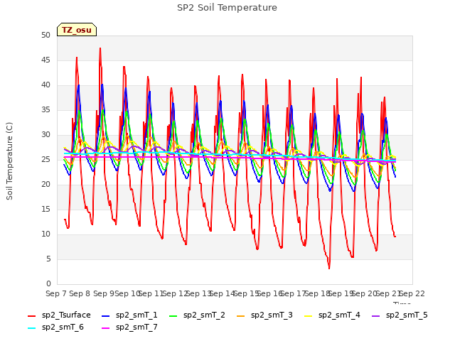 plot of SP2 Soil Temperature