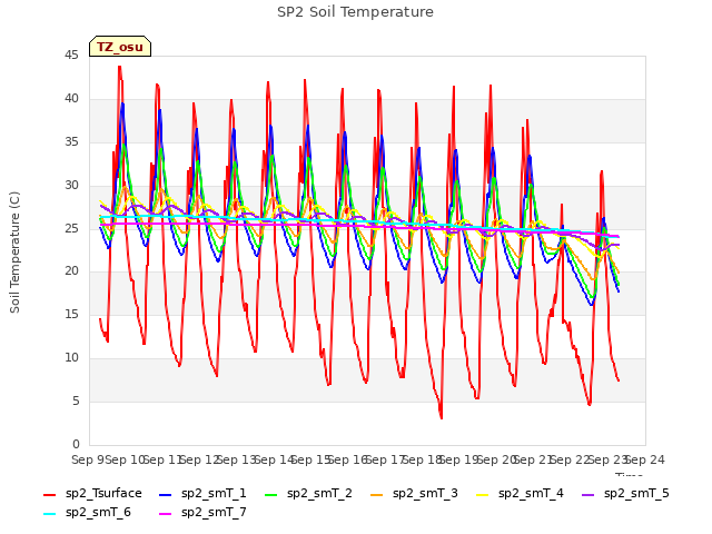 plot of SP2 Soil Temperature