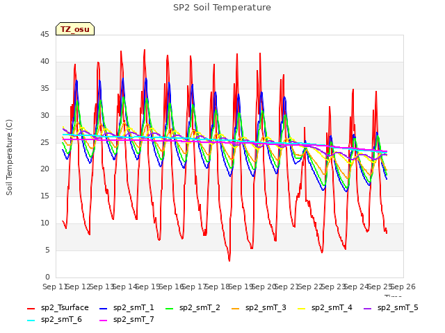 plot of SP2 Soil Temperature