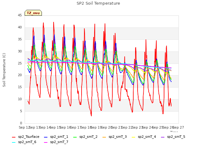 plot of SP2 Soil Temperature