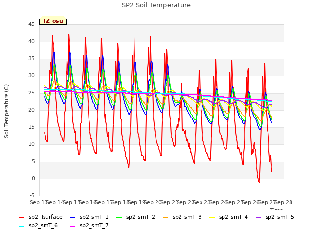 plot of SP2 Soil Temperature