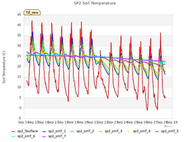 plot of SP2 Soil Temperature