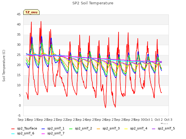 plot of SP2 Soil Temperature