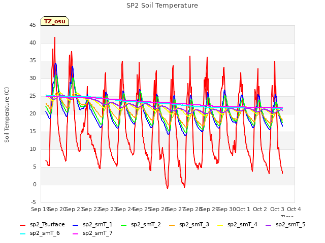 plot of SP2 Soil Temperature