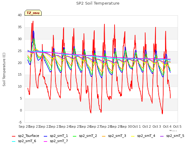 plot of SP2 Soil Temperature