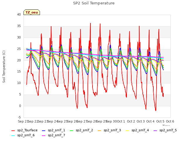 plot of SP2 Soil Temperature