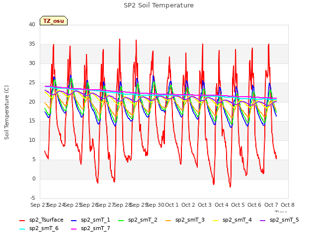 plot of SP2 Soil Temperature