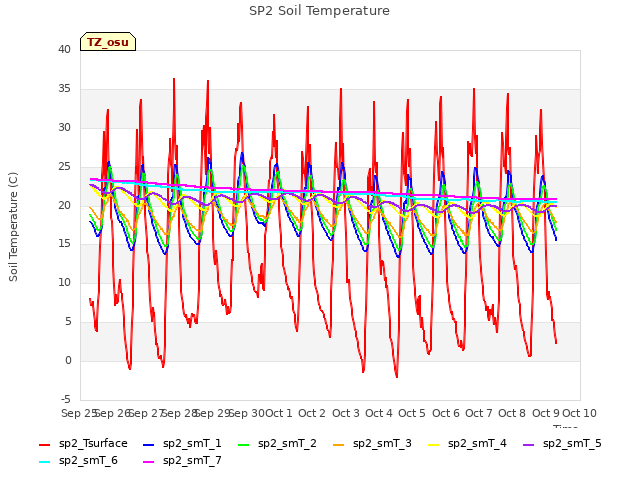 plot of SP2 Soil Temperature