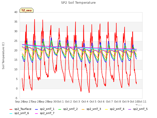 plot of SP2 Soil Temperature