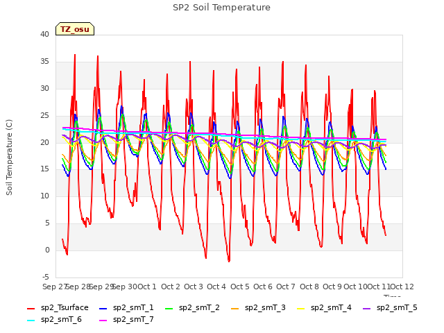 plot of SP2 Soil Temperature