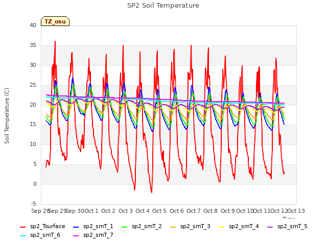 plot of SP2 Soil Temperature