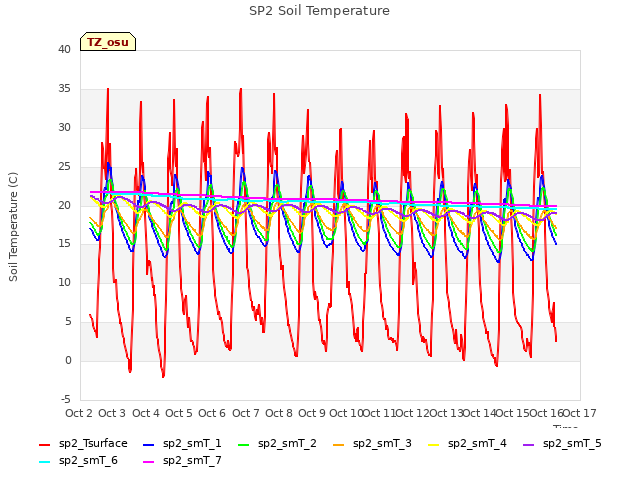 plot of SP2 Soil Temperature