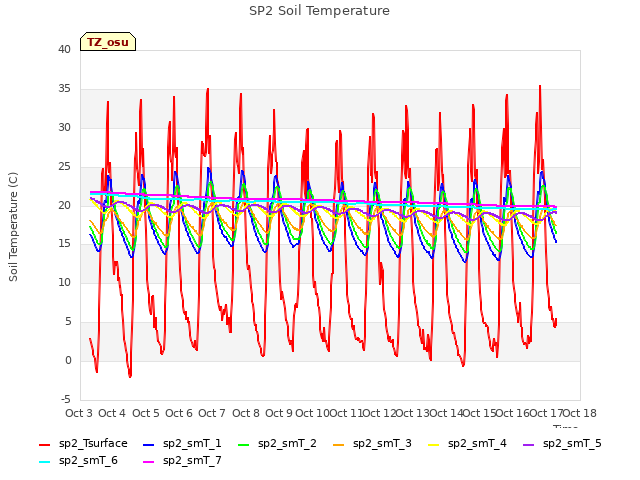 plot of SP2 Soil Temperature