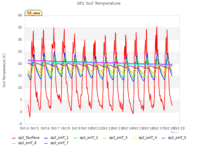 plot of SP2 Soil Temperature