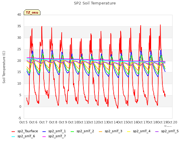 plot of SP2 Soil Temperature