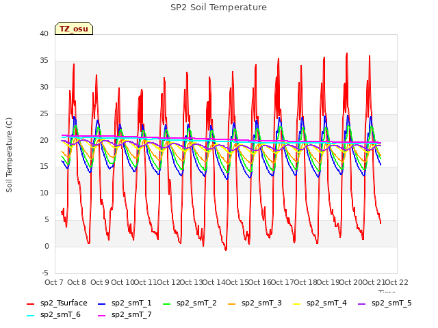 plot of SP2 Soil Temperature