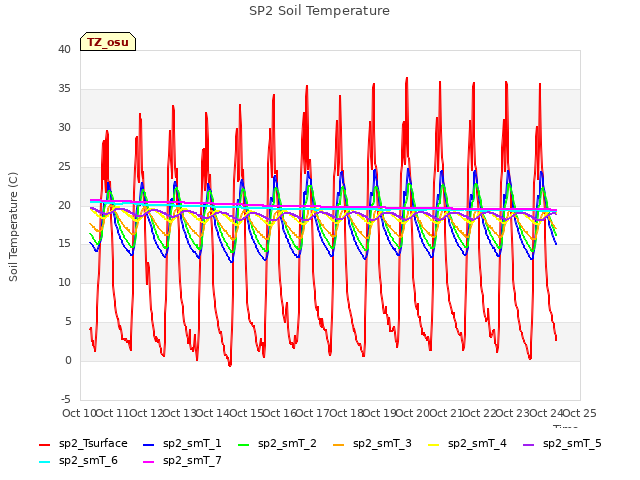 plot of SP2 Soil Temperature