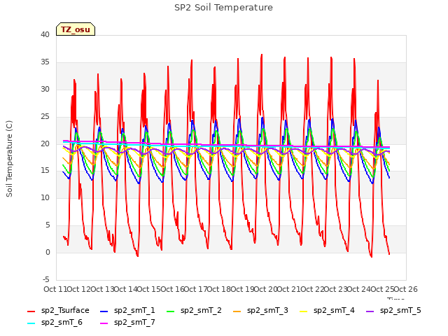 plot of SP2 Soil Temperature