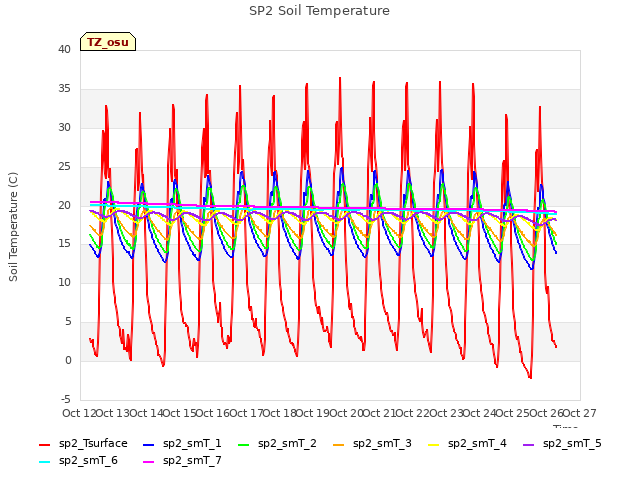 plot of SP2 Soil Temperature