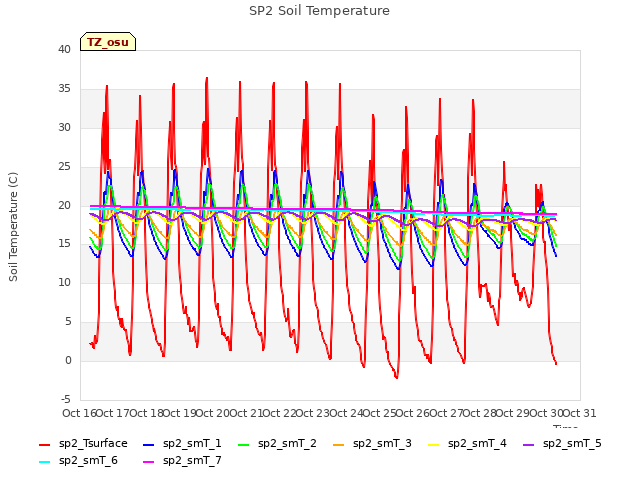 plot of SP2 Soil Temperature