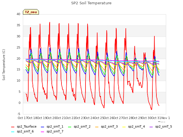 plot of SP2 Soil Temperature