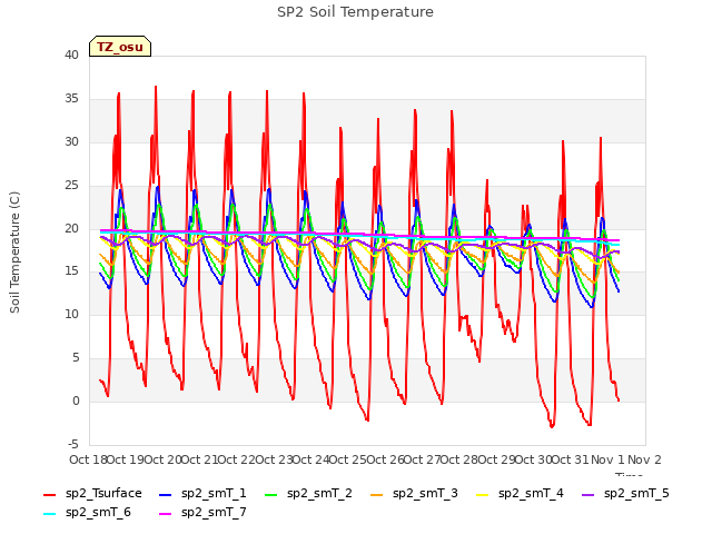 plot of SP2 Soil Temperature