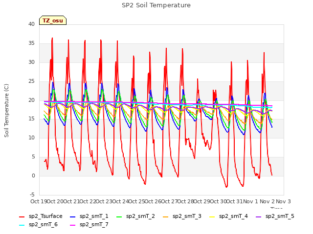 plot of SP2 Soil Temperature