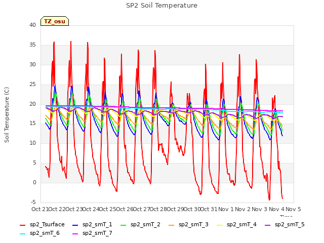 plot of SP2 Soil Temperature