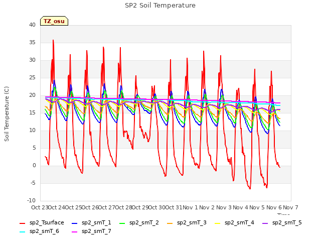 plot of SP2 Soil Temperature