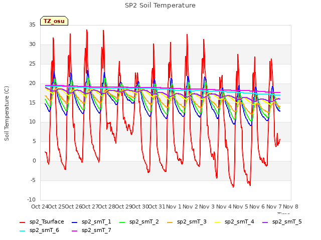 plot of SP2 Soil Temperature