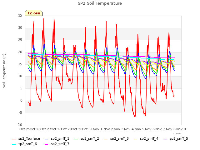 plot of SP2 Soil Temperature