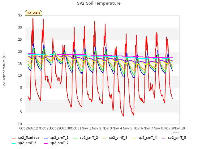 plot of SP2 Soil Temperature