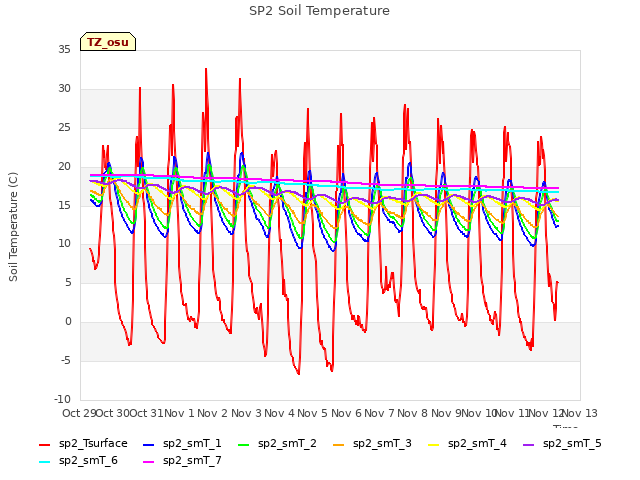 plot of SP2 Soil Temperature