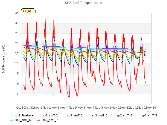 plot of SP2 Soil Temperature