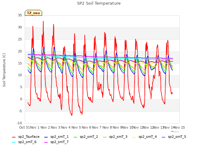 plot of SP2 Soil Temperature