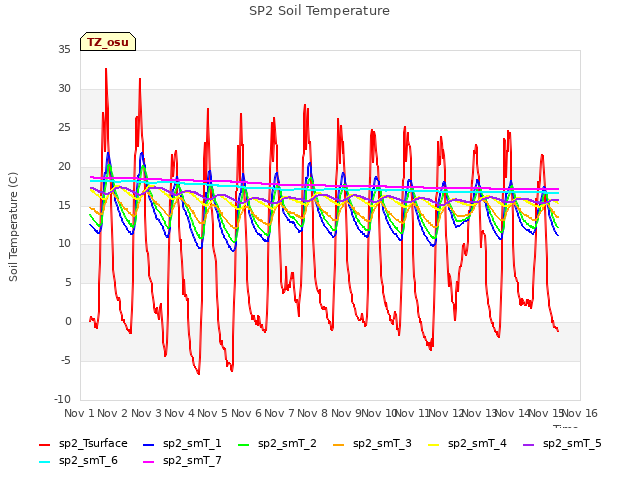 plot of SP2 Soil Temperature